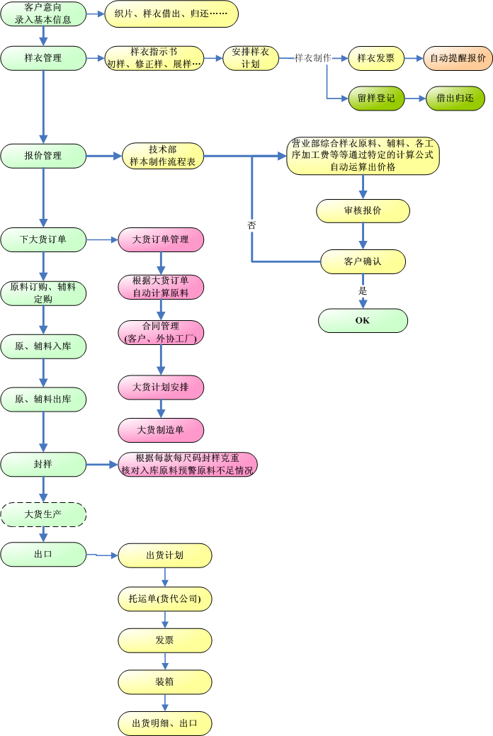 跟单流程图; 项目进度管理流程图分享; 4.仓库流程